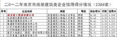 南京完美平台官网登录集团“2012年南京市房屋建筑类企业信用得分”排名第一