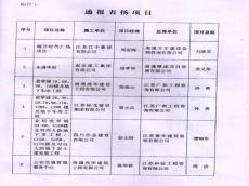 如皋市完美平台官网登录局通报表扬集团东盛华府项目